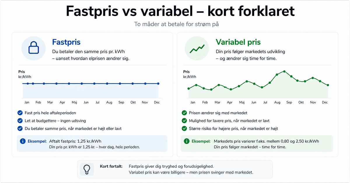 Fastpris vs variabel